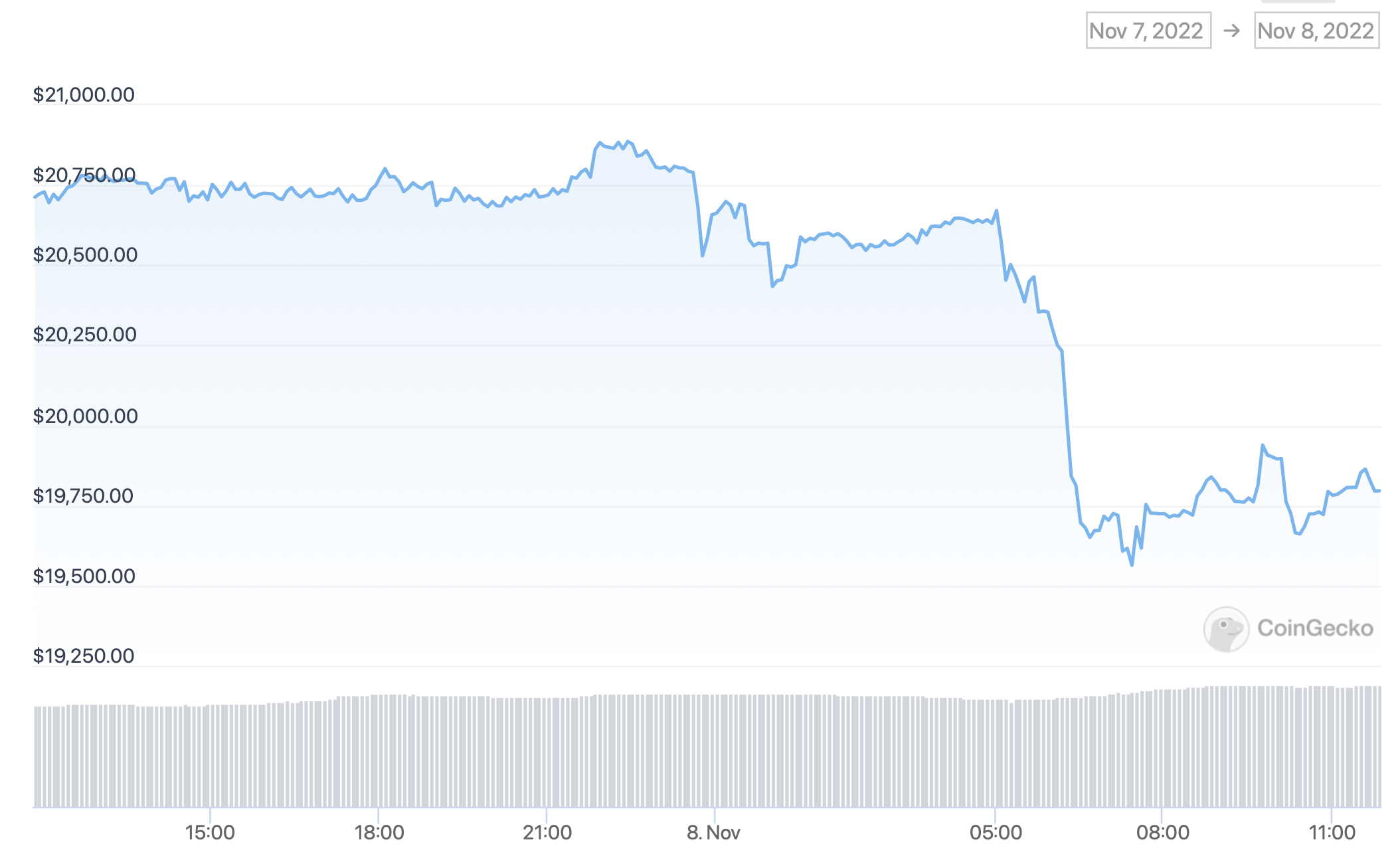Почему упал рынок криптовалют, и при чём здесь токен биржи FTX? График курса Биткоина за последние сутки. Фото.