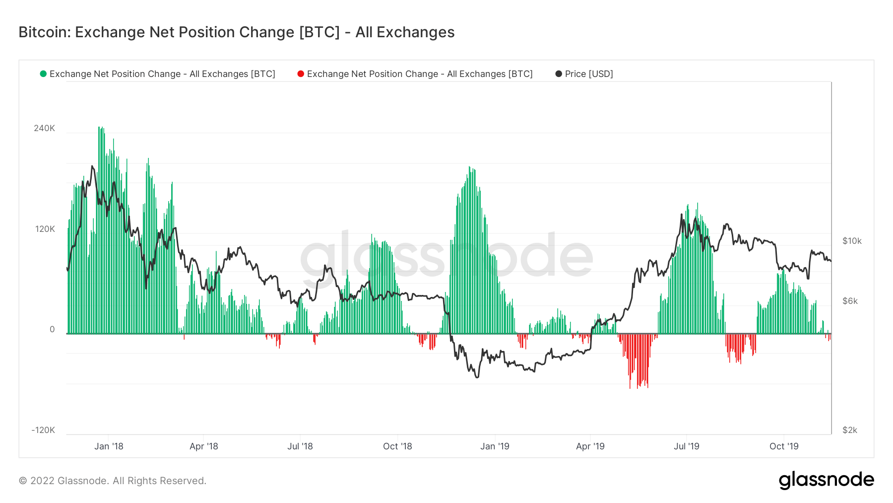 Когда криптовалюты начнут расти? Перемещение биткоинов с (красным) и на (зелёным) криптовалютные биржи в 2018-2019 годах. Фото.
