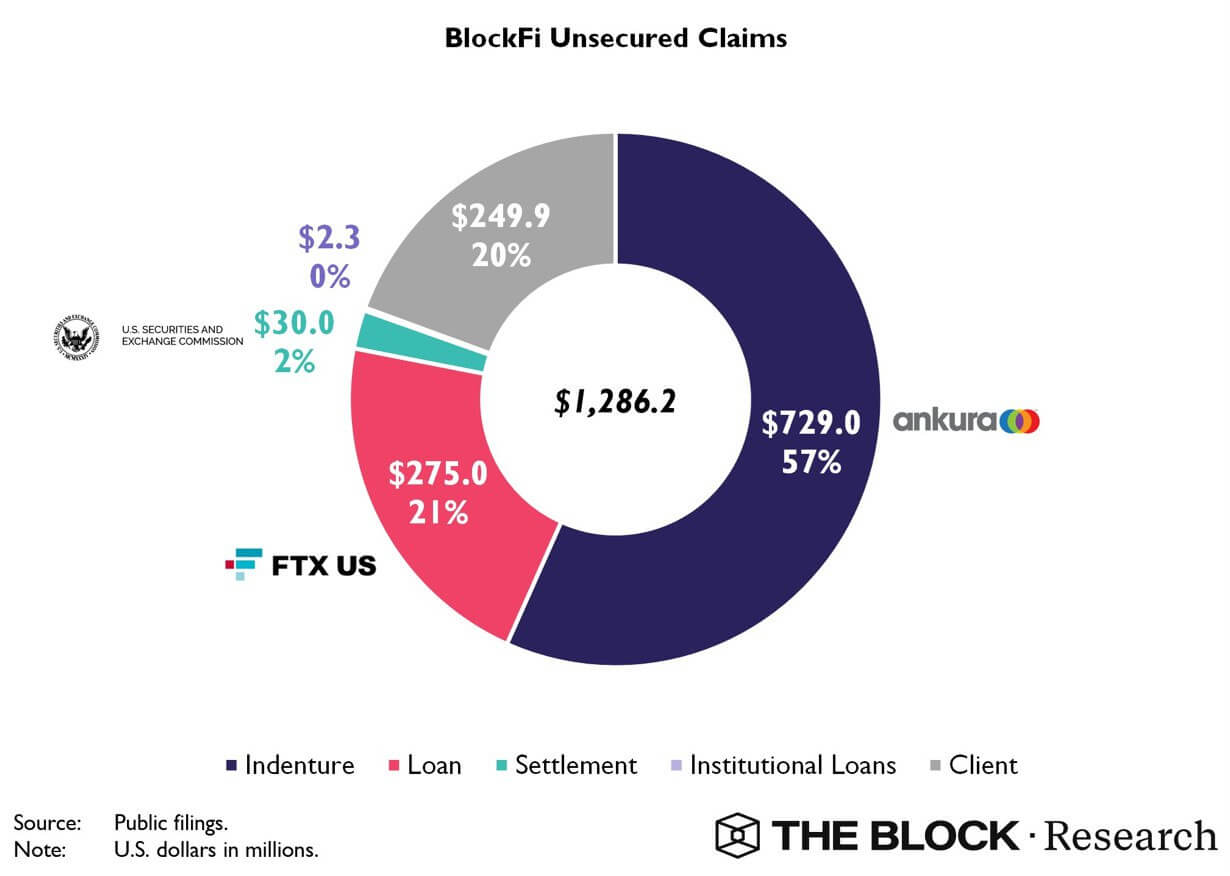 Сколько Биткоин-миллионеров осталось после медвежьего тренда: ответ аналитиков Glassnode. Данные о необеспеченных требованиях платформы BlockFi. Фото.