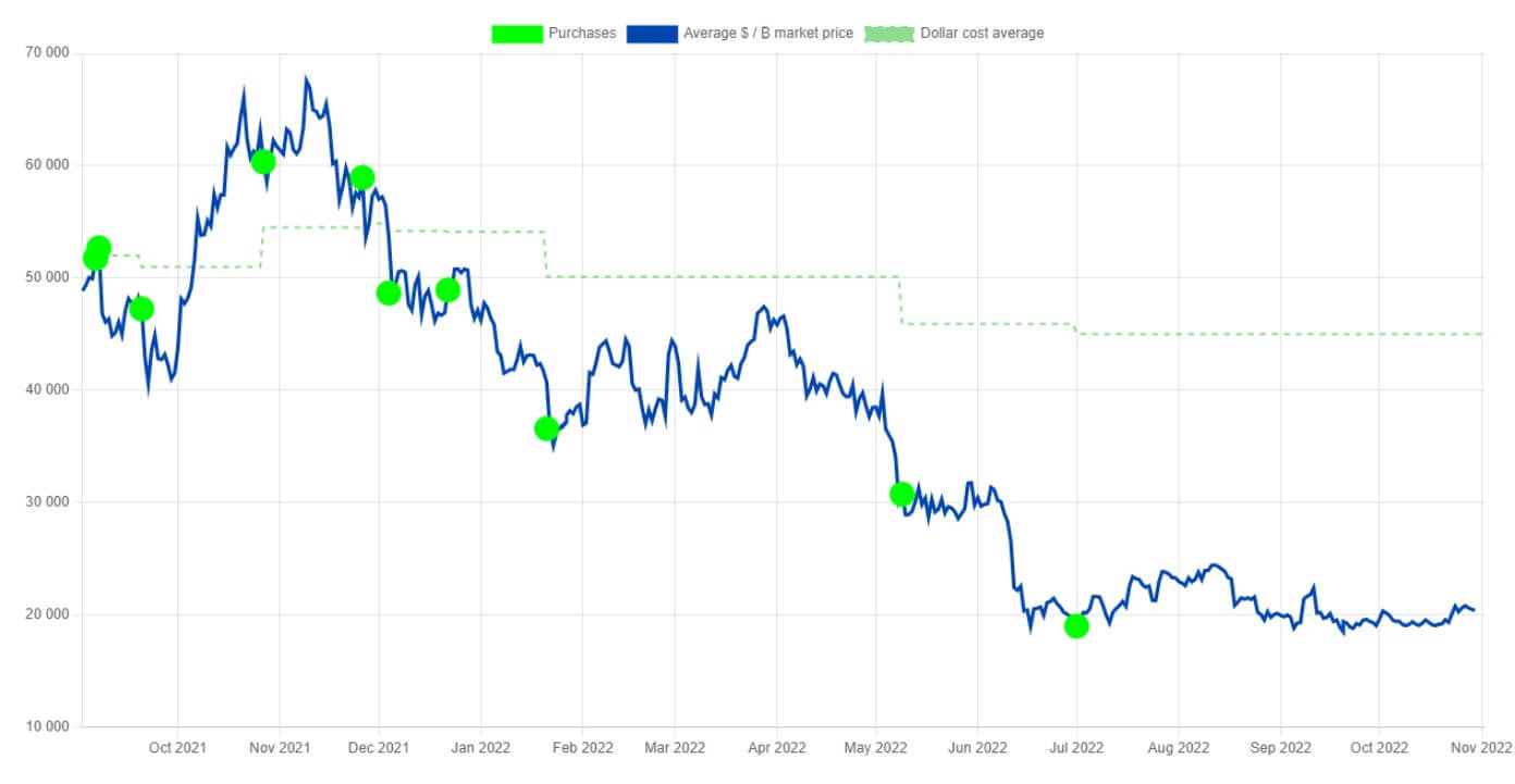 Как покупают биткоины в Сальвадоре? Зеленым на графике цены BTC отмечены раунды покупки криптовалюты правительством Сальвадора. Фото.