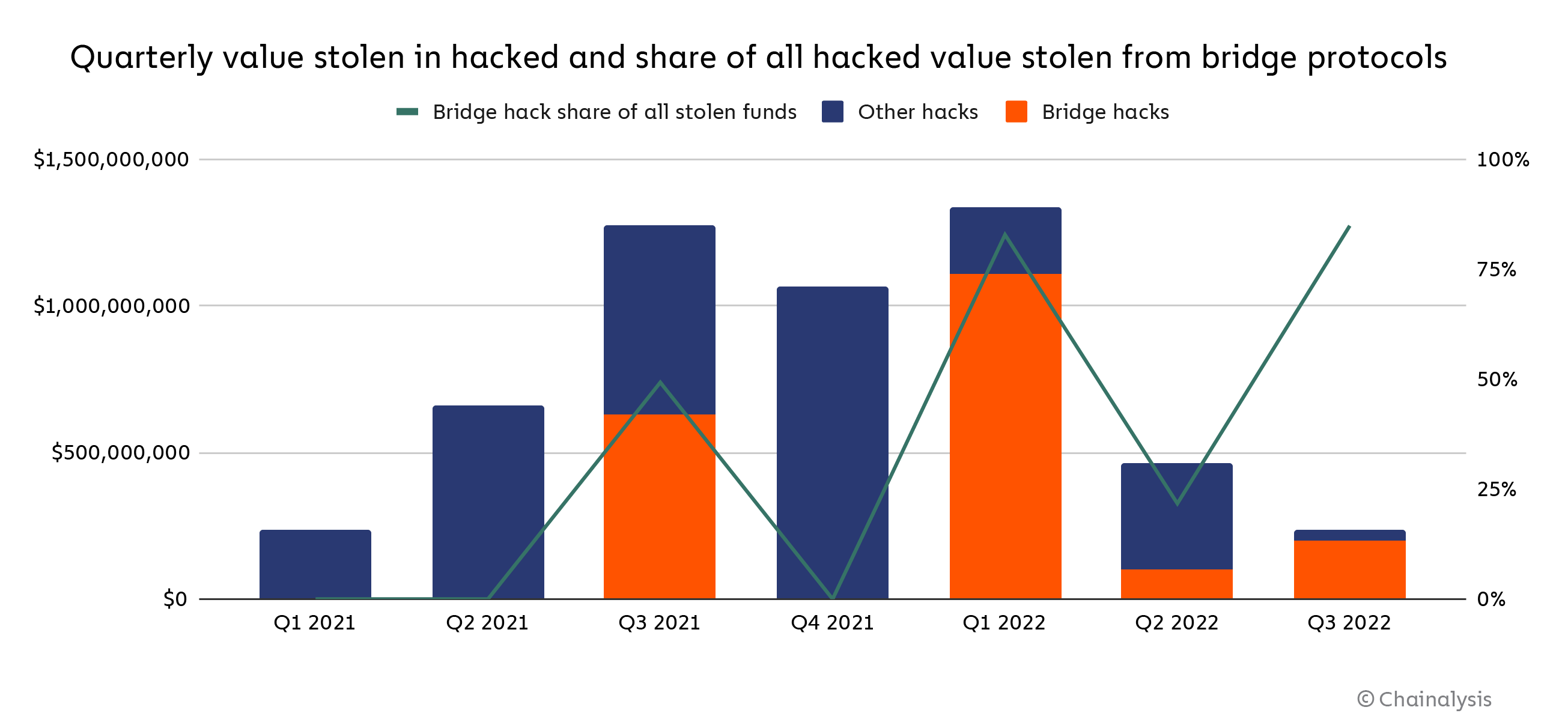 Как обманывают в криптовалютах. Кроссчейн-мосты также занимают первое место среди всех сфер индустрии по объему украденных средств хакерами. Фото.