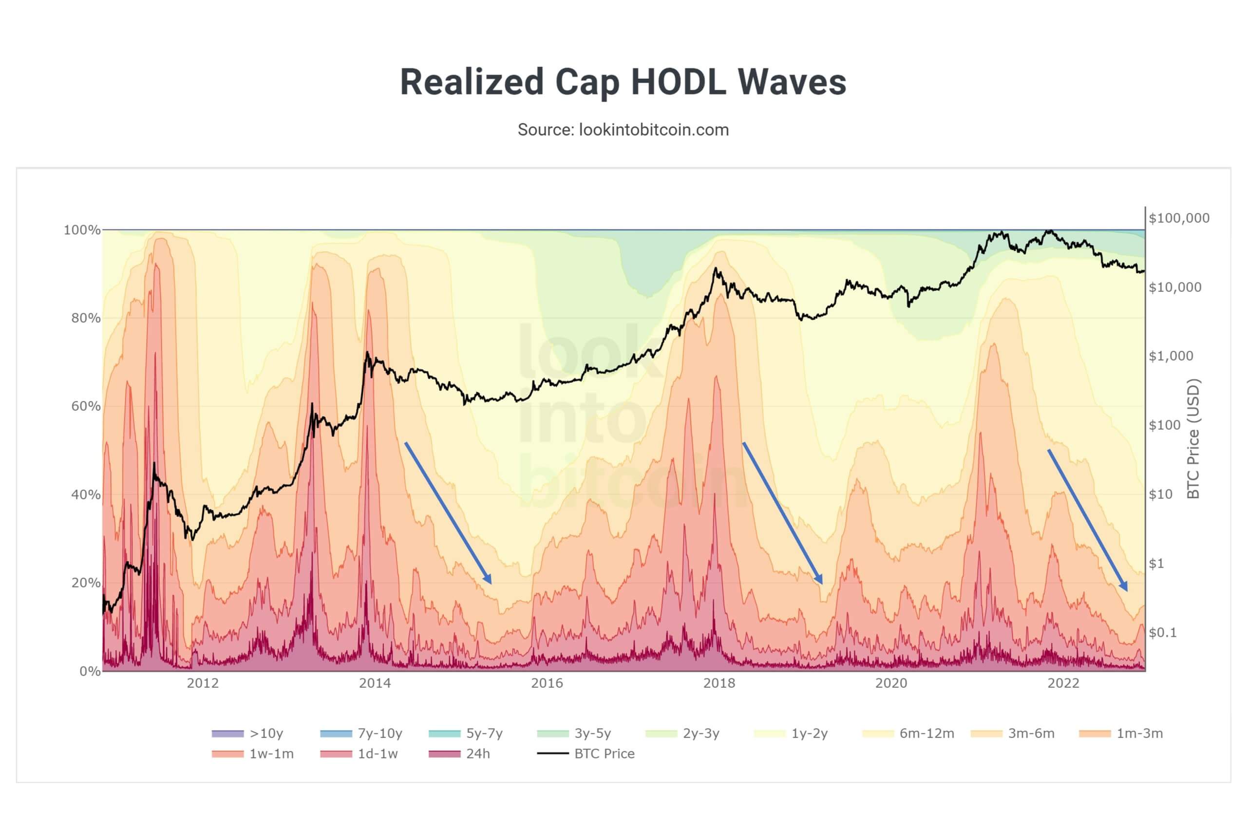 Что происходит с криптобиржей Binance? Realized Cap HODL Waves. Фото.
