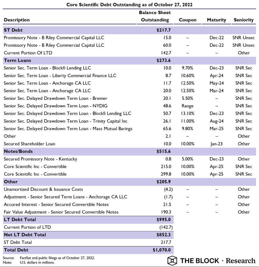Что происходит с майнерами Биткоина? Финансовые показатели Core Scientific по состоянию на конец октября. Фото.