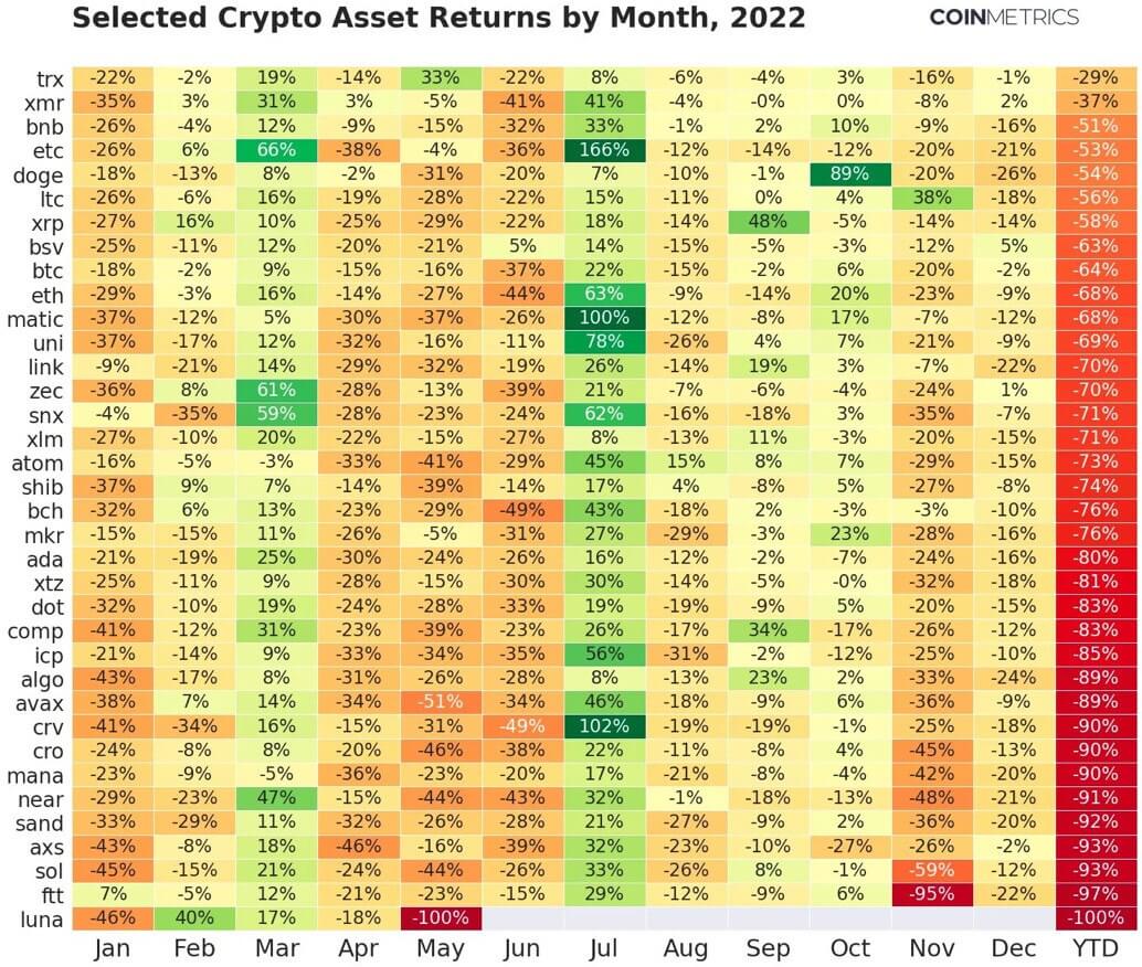 Аналитики Coinbase прогнозируют тяжёлый 2023 год для альткоинов. Сколько ещё будет падать рынок криптовалют? Изменение курсов криптовалют за 2022 года. Фото.