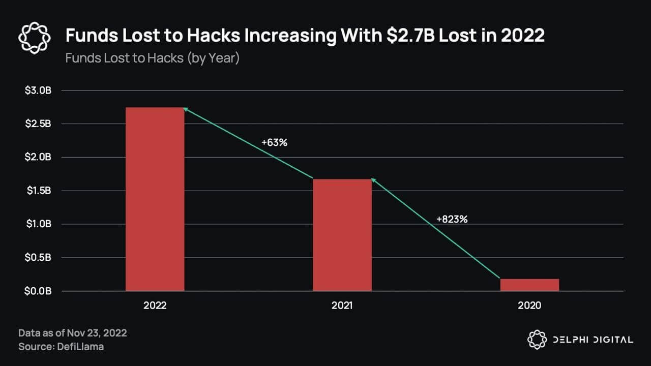 5 крупнейших взломов криптовалютных проектов в 2022 году. Какие они и чем запомнились? Объём взломов блокчейн-проектов за последние три года. Фото.