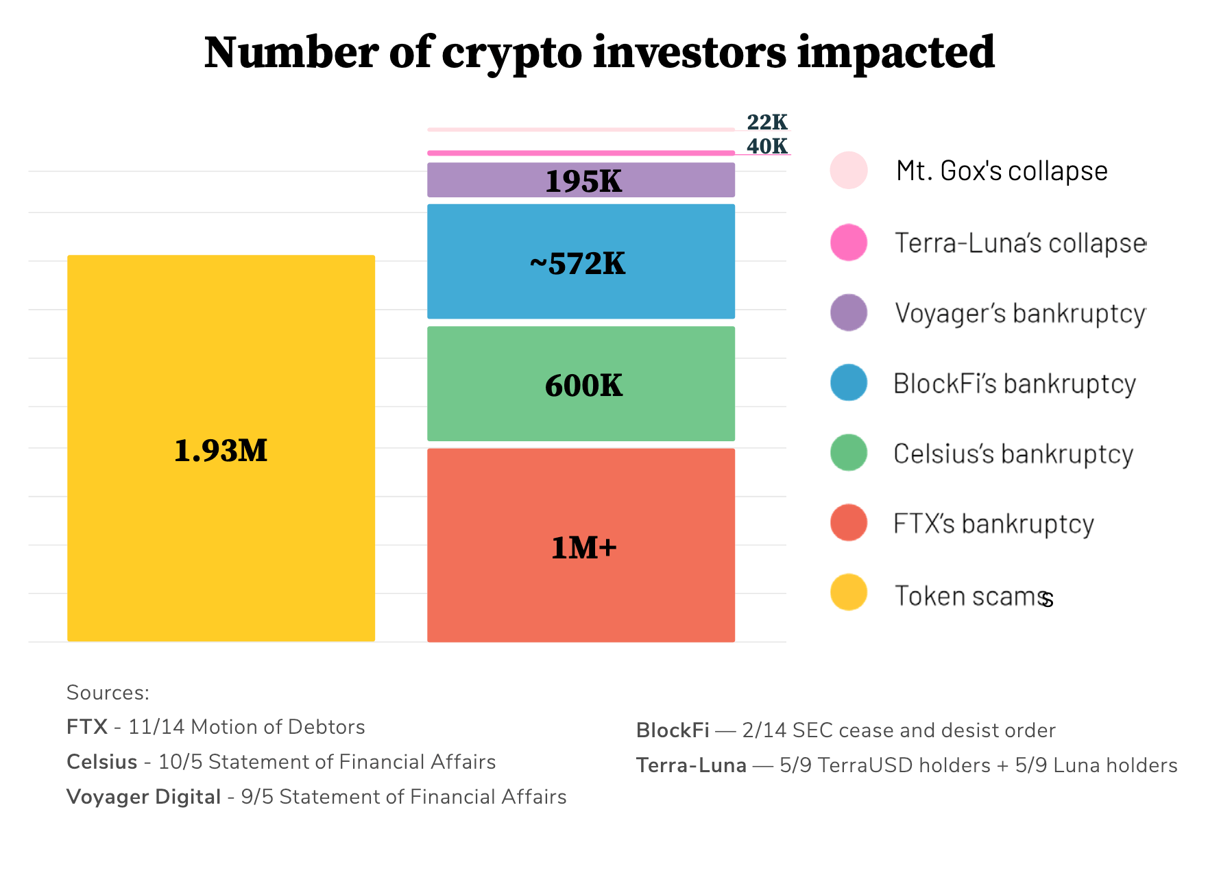 Что произошло с пирамидой OneCoin. Сравнение количества жертв различных криптовалютных крахов. Фото.