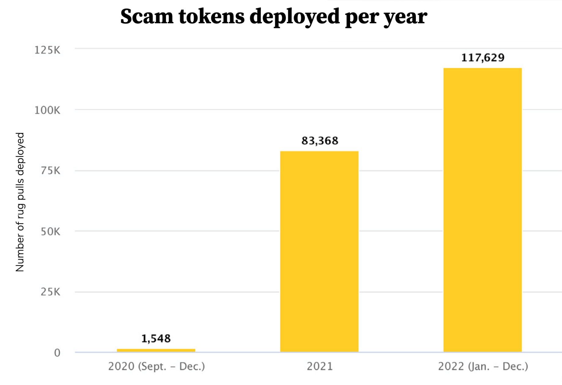 Что произошло с пирамидой OneCoin. Количество скам-токенов, созданных в разные годы. Фото.