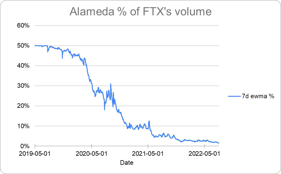 Кто виноват в крахе криптобиржи FTX? Зависимость FTX от Alameda. Фото.