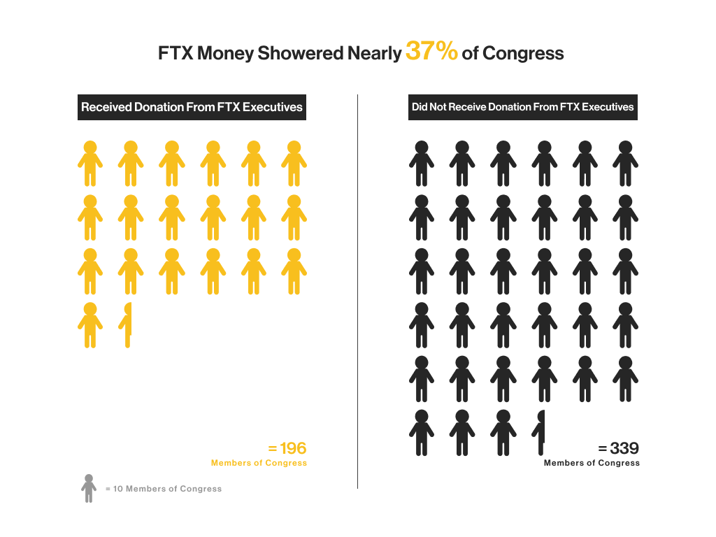 Кто выступает против криптовалют? Статистика по членам Конгресса, которые принимали пожертвования от FTX. Фото.