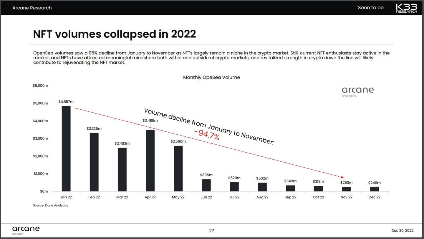Руководитель ShapeShift рассказал, когда ждать начала нового бычьего рынка для криптовалют. Объём торгов с NFT-токенами в 2022 году. Фото.
