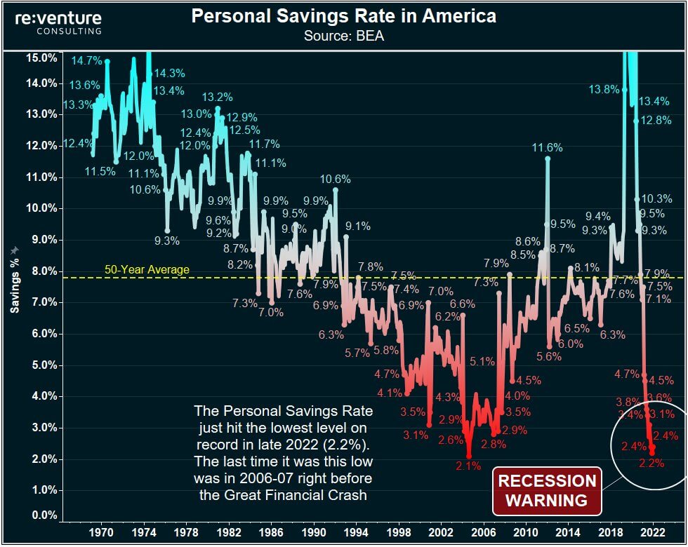 Когда Биткоин начнёт расти? График динамики личных сбережений населения США. Фото.