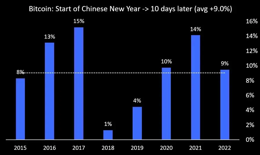 Когда нужно покупать Биткоин? Статистика роста Биткоина после китайского Нового года. Фото.
