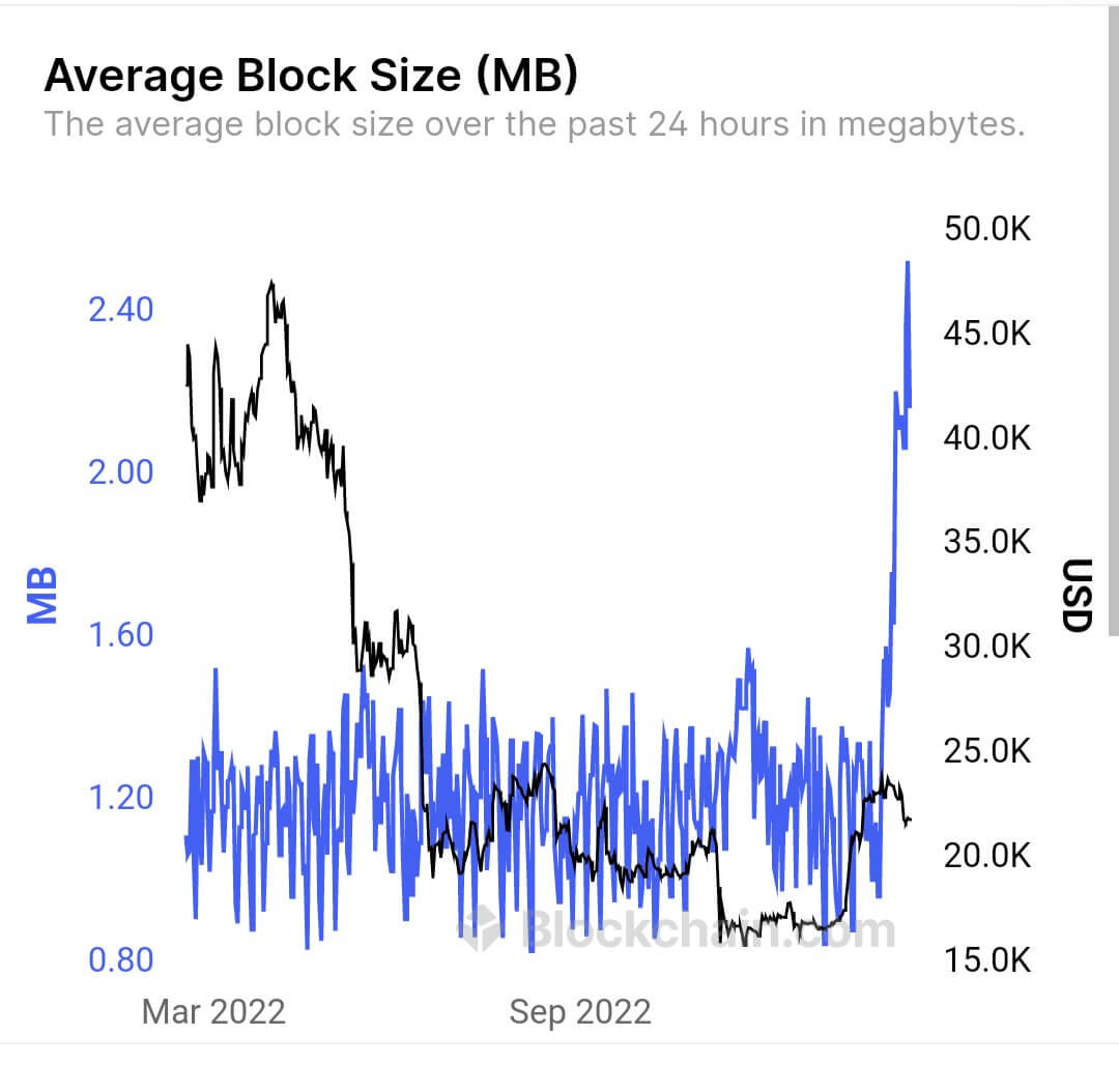 Новый рекорд для Биткоина. График среднего размера блока в сети Биткоина. Фото.