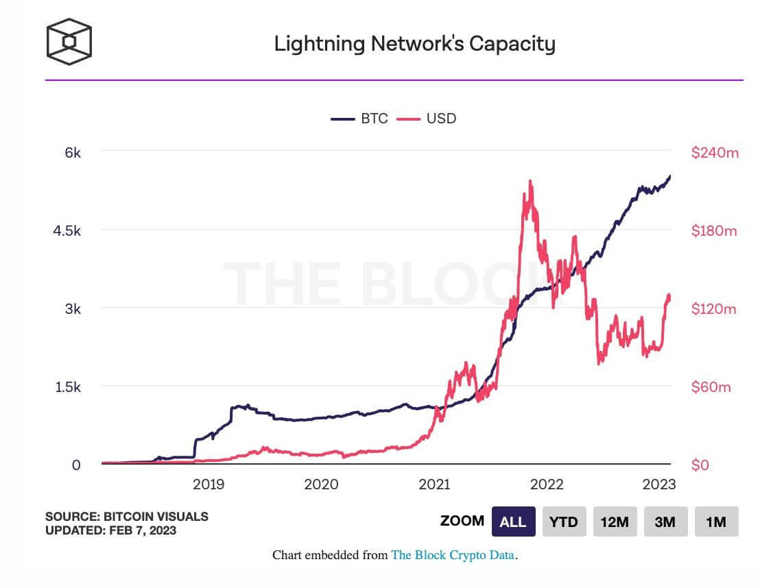 Биткоин не может закрепиться выше 23 тысяч долларов, однако инвесторы спешно покупают криптовалюту. Ëмкость сети Lightning Network на основе блокчейна Биткоина. Фото.