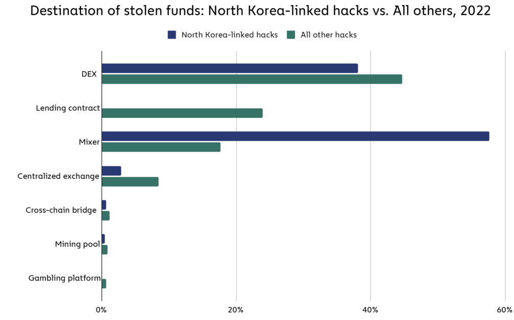 Какие криптовалюты безопасно покупать? Распределение криптовалютных платформ, которые взламывают хакеры из Северной Кореи. Фото.