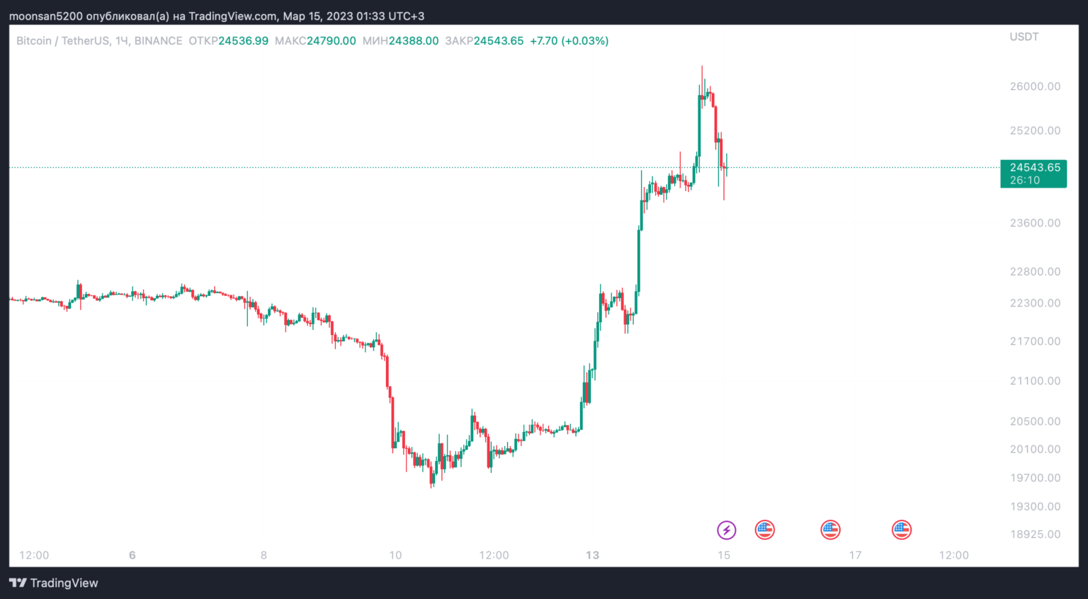 Таблица роста биткоина по месяцам Рост биткоина сегодня