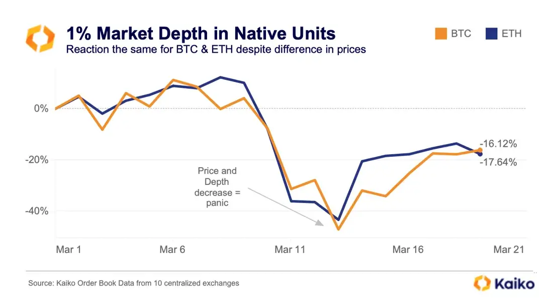 Что происходит с рынком криптовалют. Ликвидность BTC и ETH. Фото.