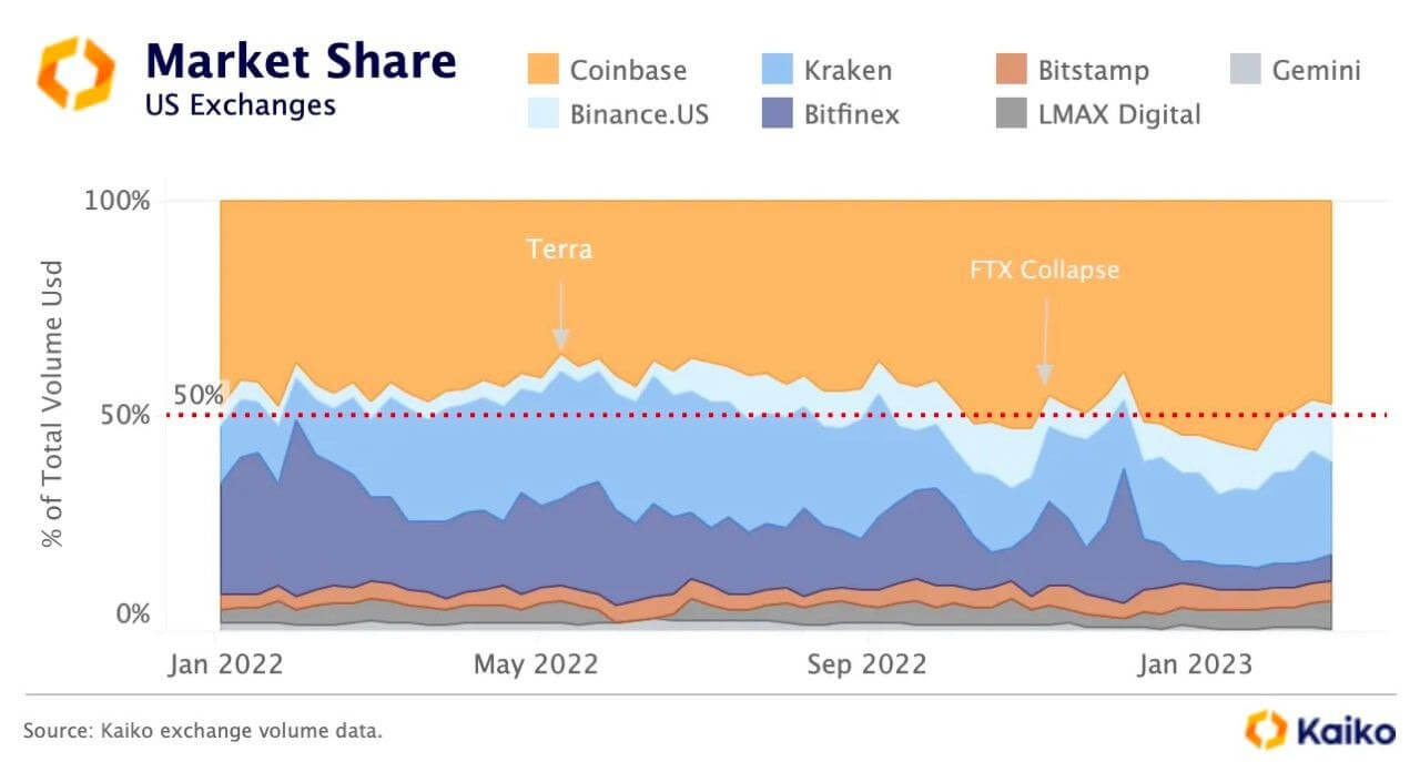 Криптобиржа Coinbase готовится к запуску торговой платформы за пределами США. В чём причина происходящего? Рыночная доля криптовалютной биржи Coinbase на рынке США. Фото.