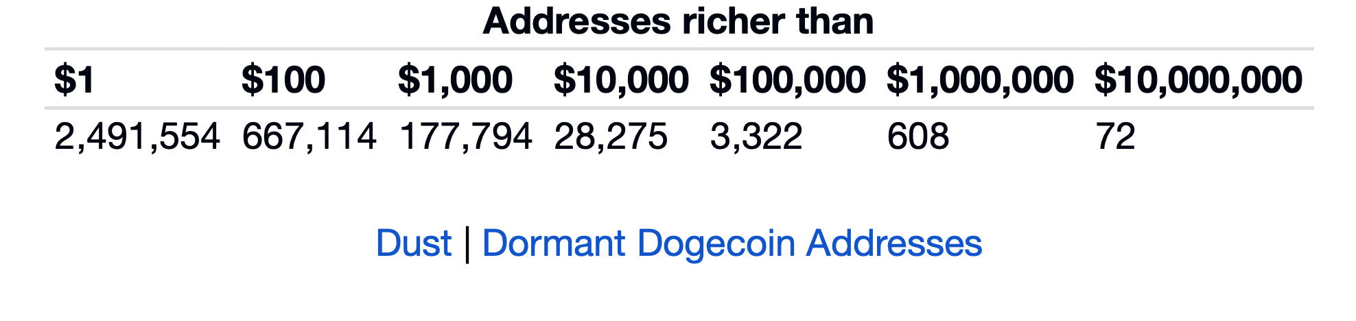 Сколько существует Биткоин-миллионеров? Распределение богатства среди Dogecoin-адресов. Фото.