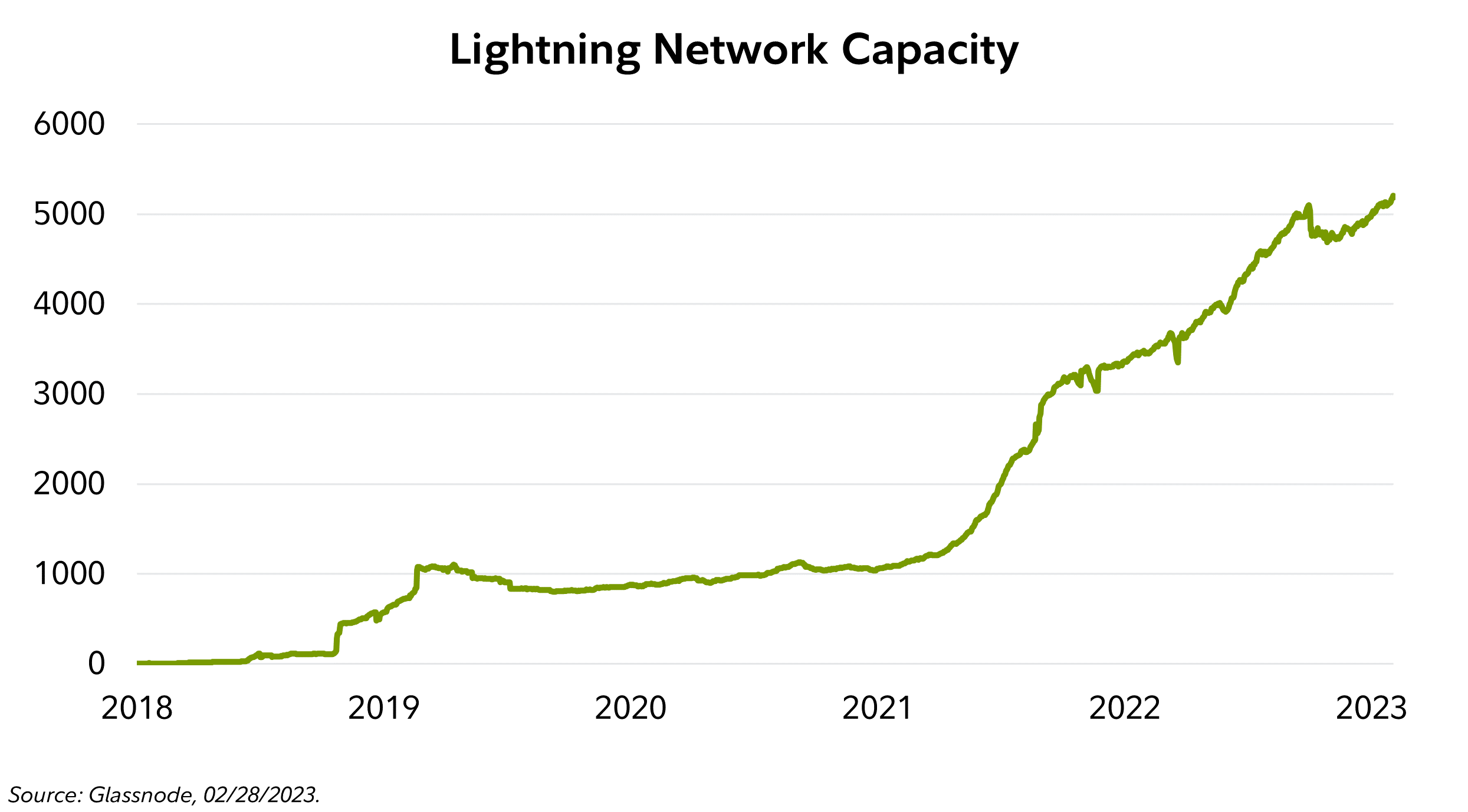 Что будет с Биткоином в ближайшее время? Рост принятия Lightning Network. Фото.