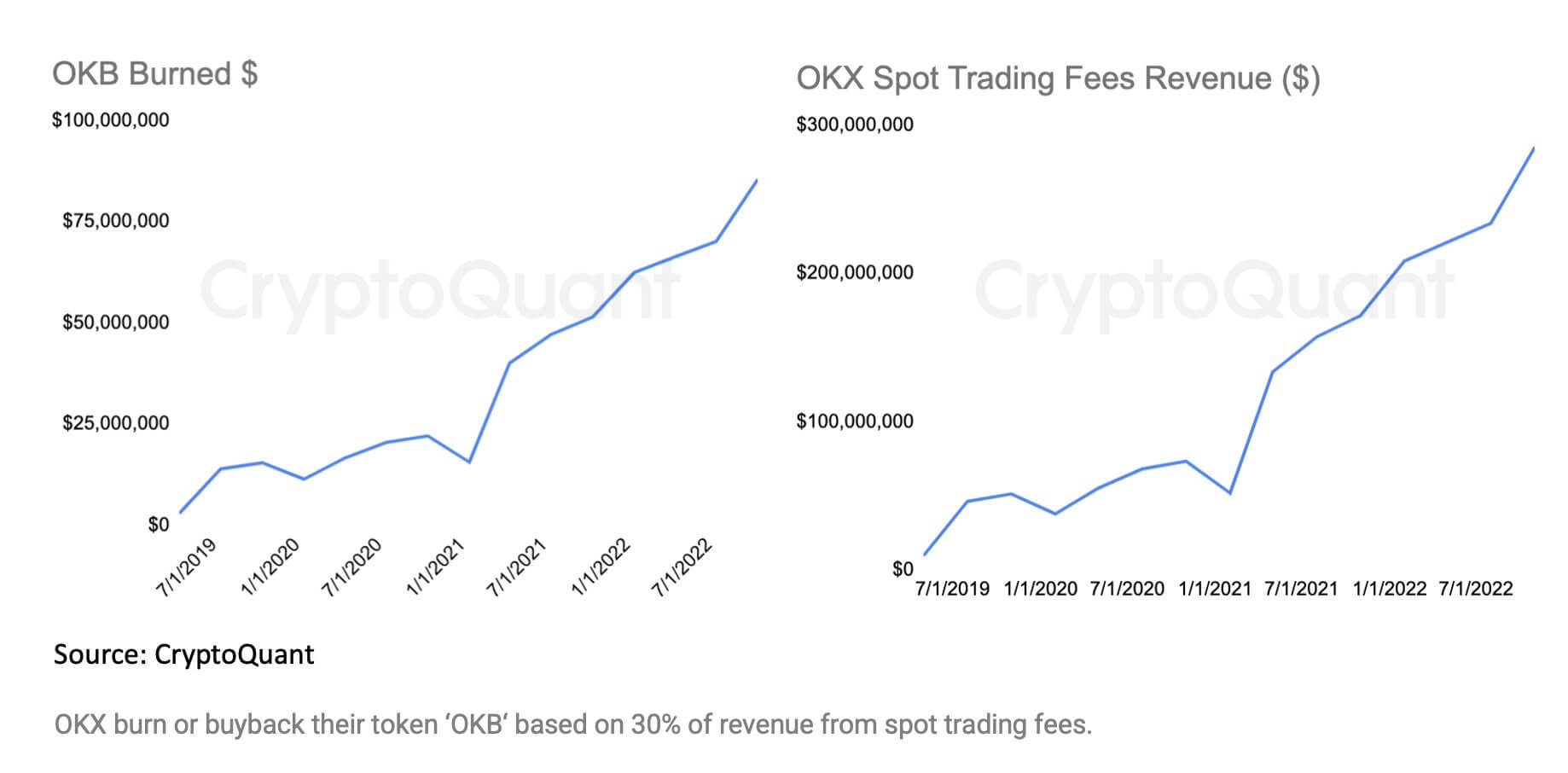 Сколько денег зарабатывает криптовалютная биржа? Доход криптобиржи OKX от комиссий в 2022 году. Фото.