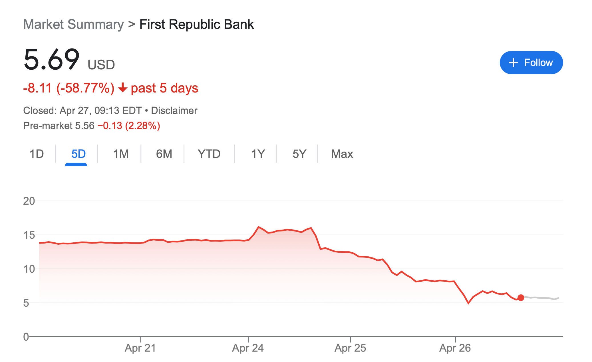Биткоин пережил мгновенный обвал после роста до 30 тысяч долларов. Кто виноват в произошедшем? Акции банка First Republic Bank за последние пять дней. Фото.