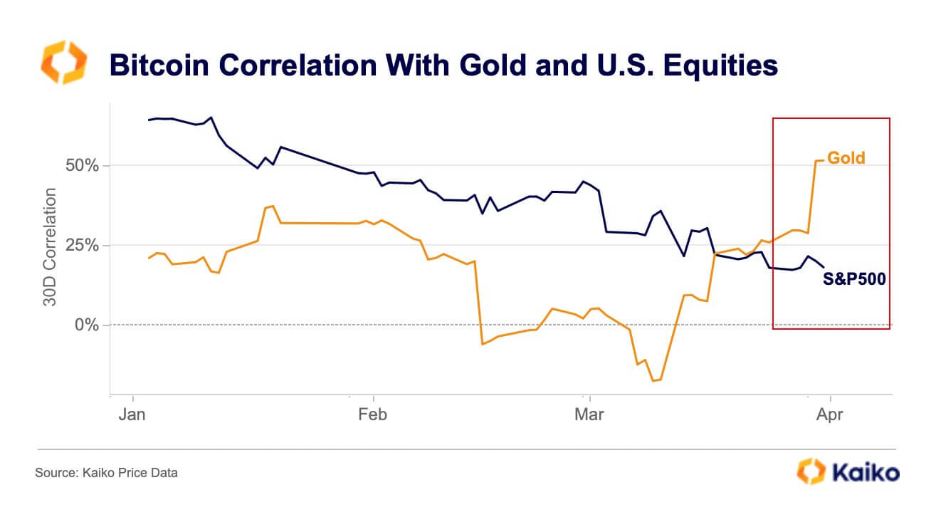 Волатильность Биткоина начала расти. Корреляция BTC с золотом и фондовым рынком. Фото.