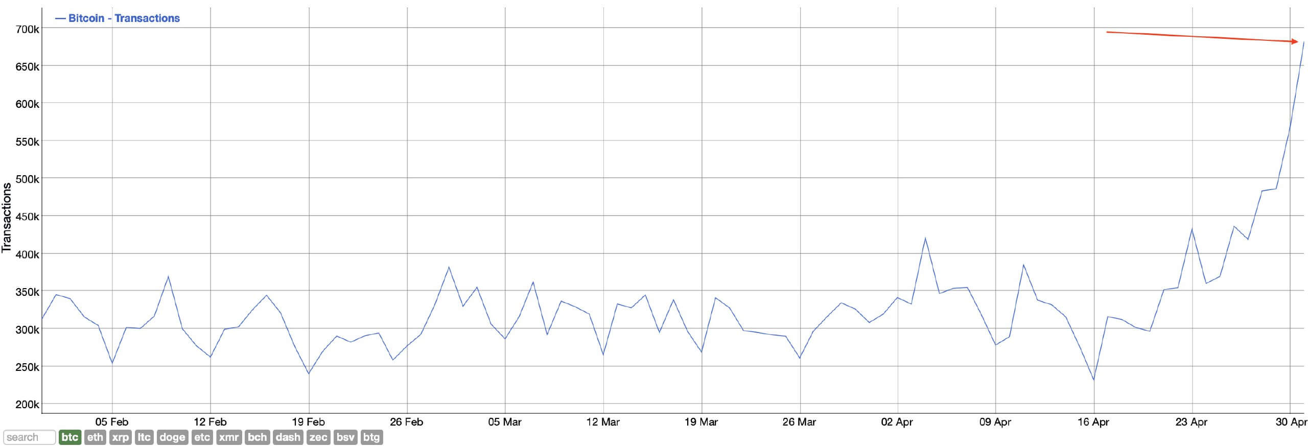 Комиссии в блокчейне Эфириума достигли максимума за последний год. Из-за чего это произошло? График числа транзакций в сети Биткоина. Фото.