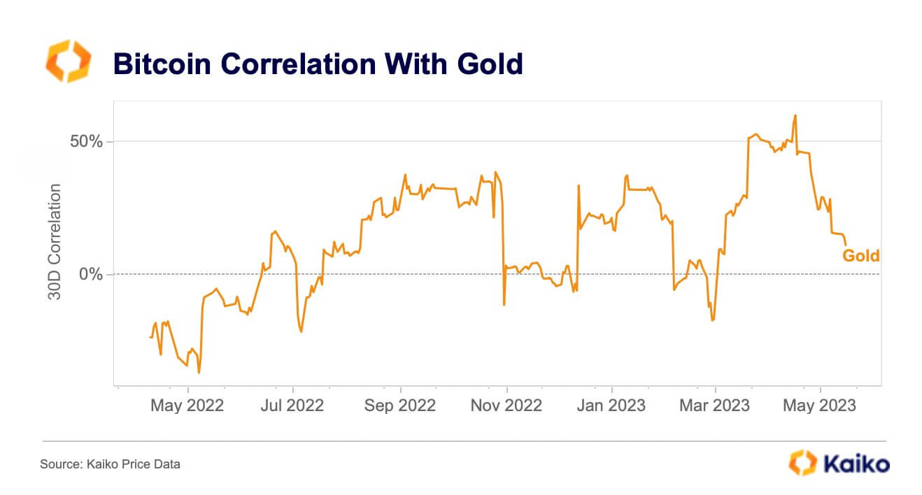 Что будет с ценой Биткоина? График корреляции между Биткоином и золотом. Фото.
