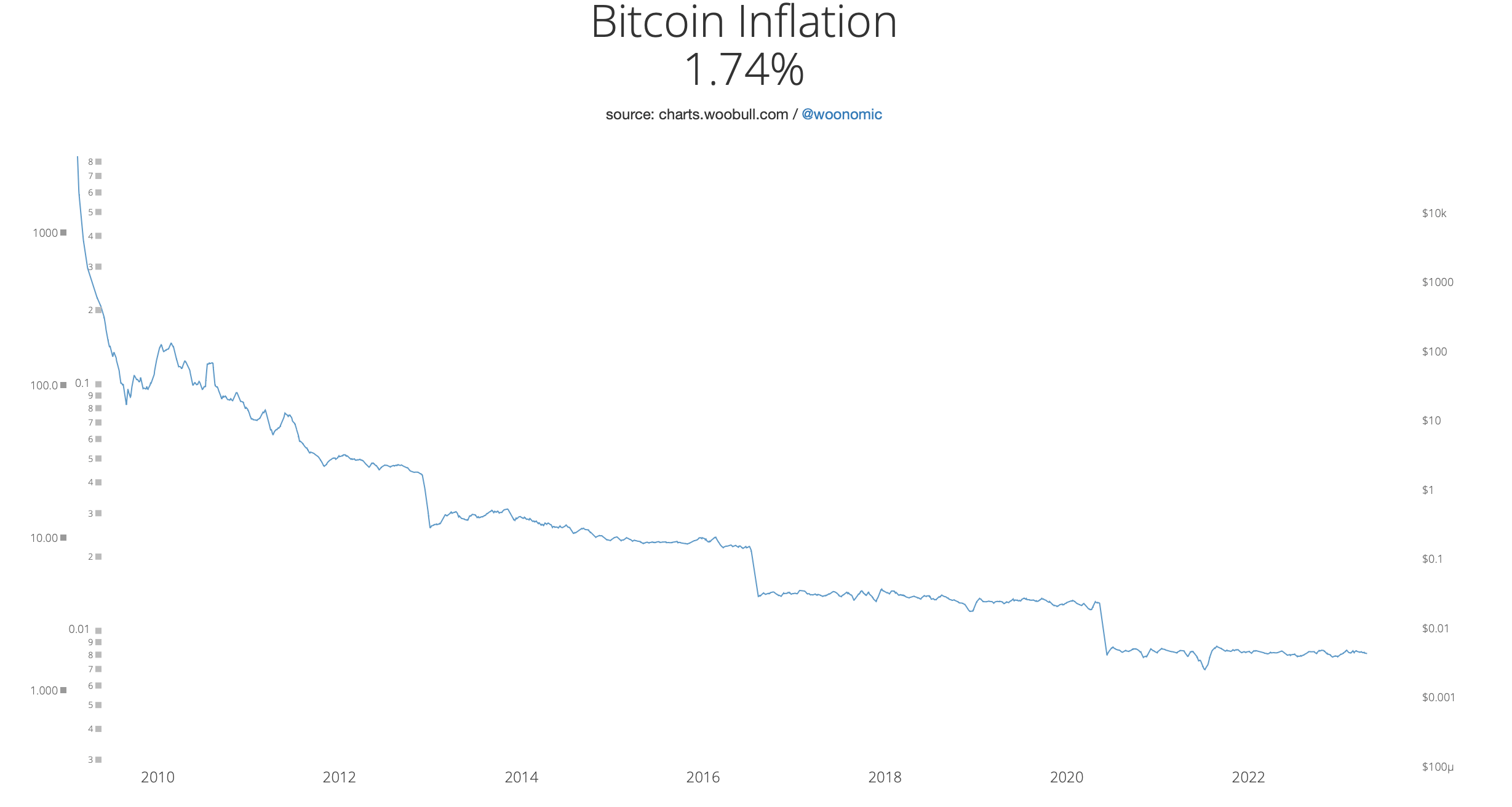 Что будет с курсом Биткоина? График инфляции Биткоина с начала существования криптовалюты. Фото.