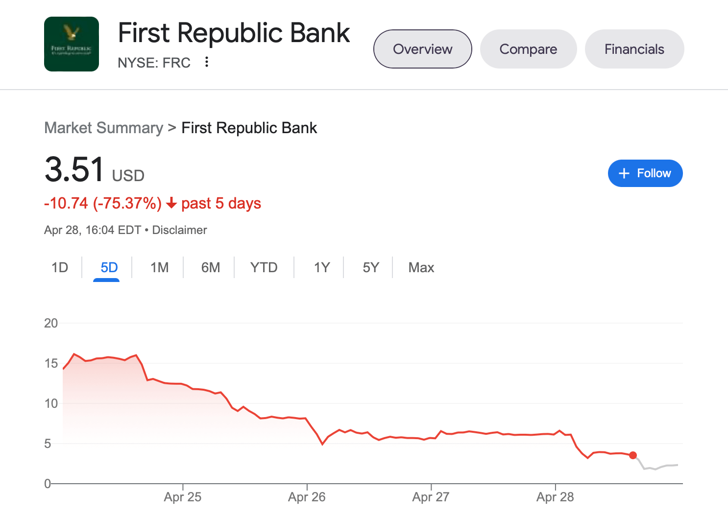 Когда Биткоин вырастет до миллиона долларов. Курс акций First Republic Bank за последние пять дней. Фото.