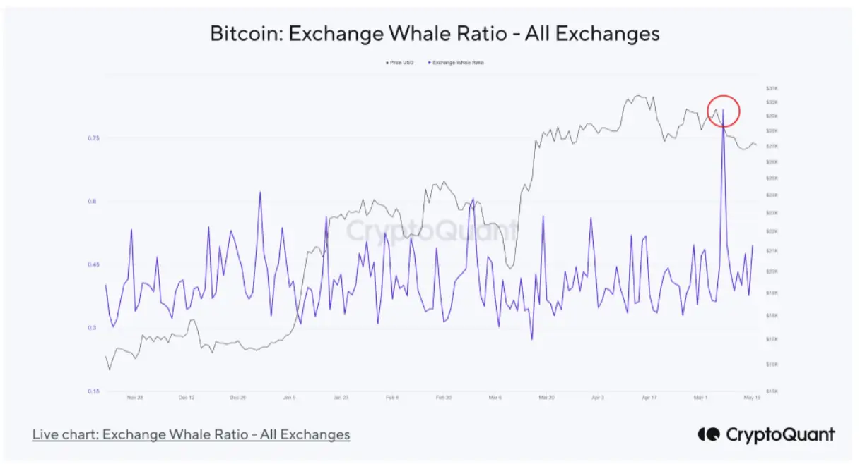 Криптовалютные киты теряют своё влияние. Доля BTC, отправленных на биржи так называемыми китами. Фото.