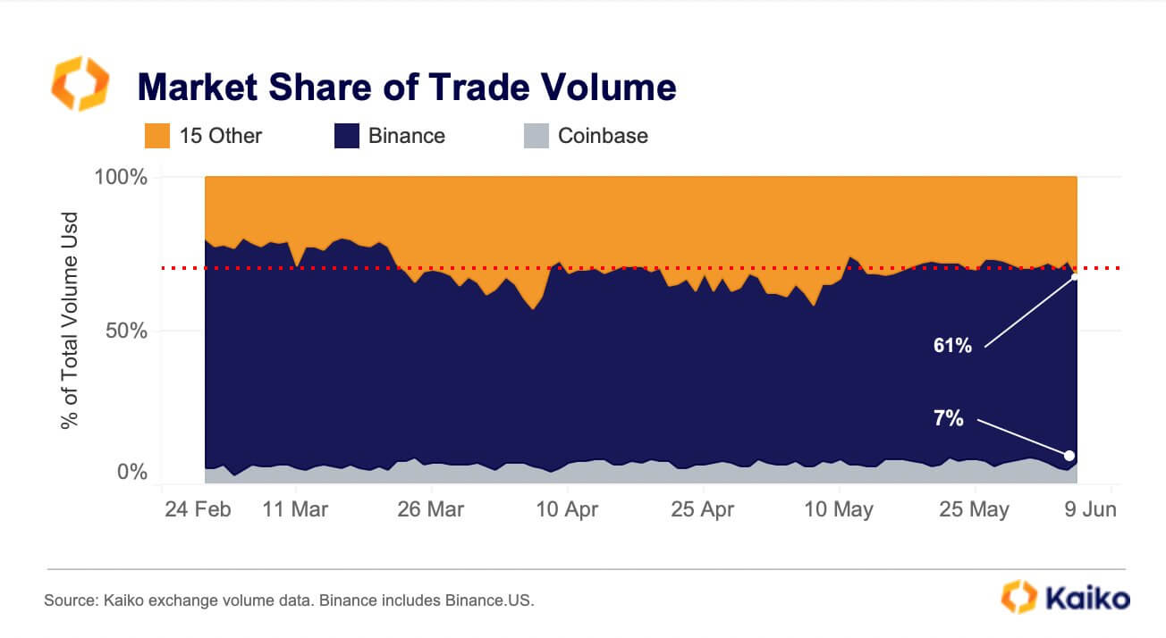 За что подали в суд на Coinbase. Рыночная доля криптовалютных бирж Binance и Coinbase. Фото.