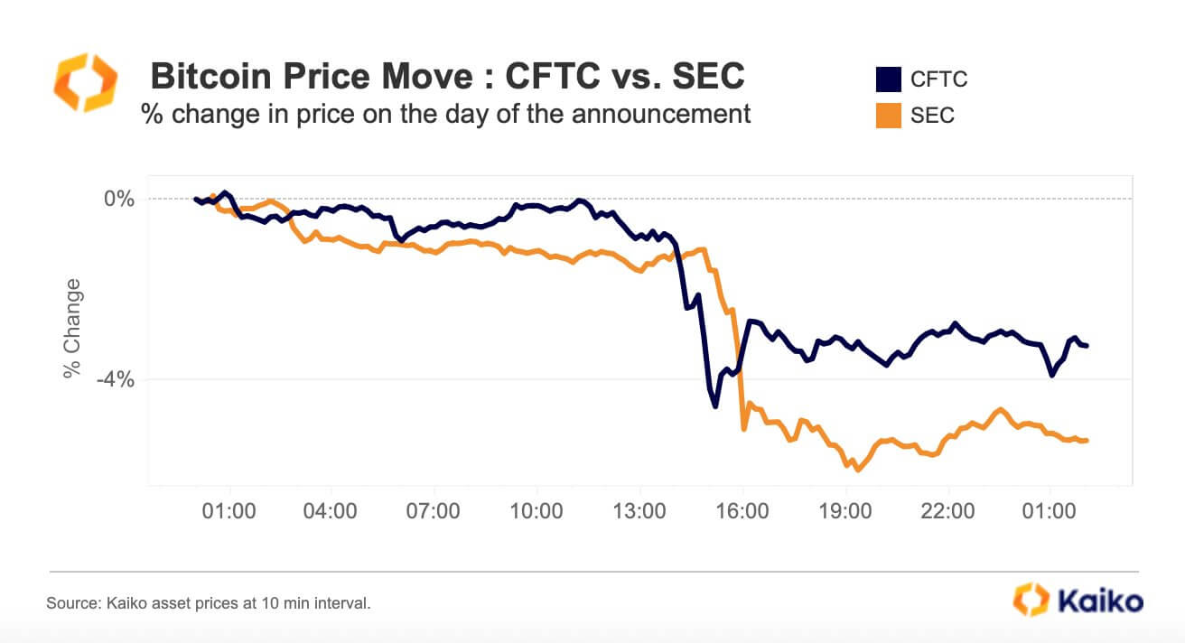 Что будет с криптобиржей Binance. Сравнение реакции курса Биткоина на иски CFTC и SEC против Binance. Фото.