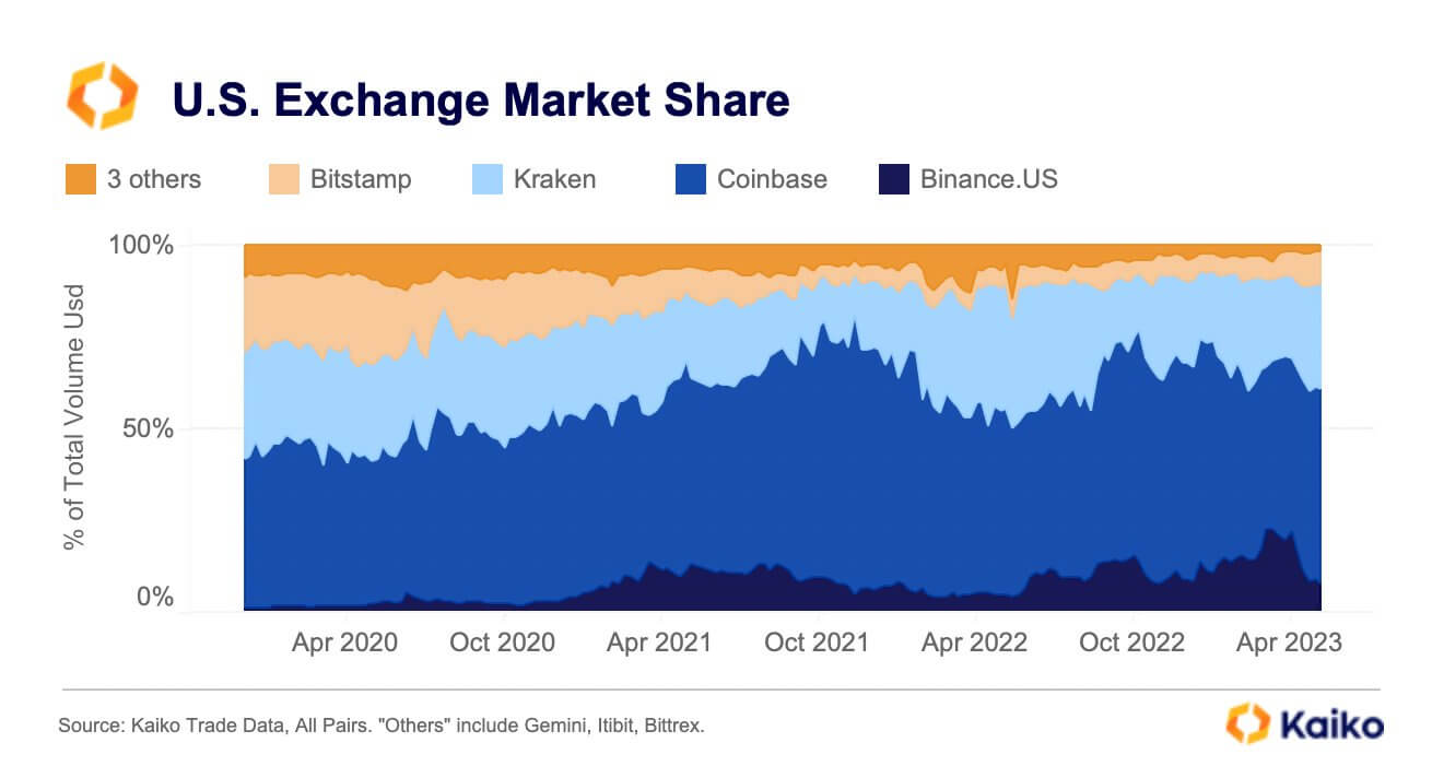 Председатель SEC Гэри Генслер уверен в успехе исков против Coinbase и Binance. Почему? Доля криптовалютных бирж на рынке США. Фото.