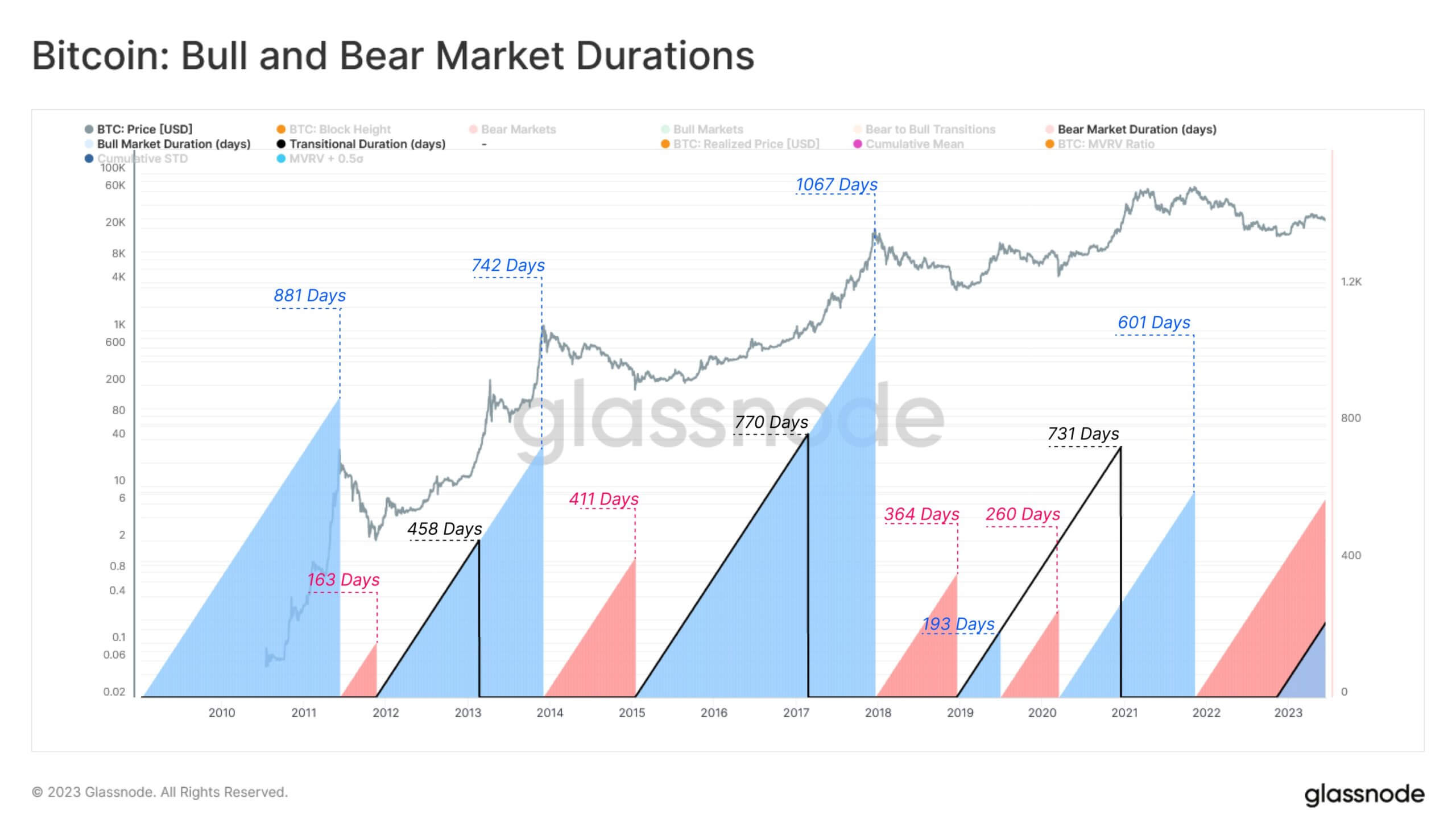 Во что лучше вкладывать криптоинвесторам на долгосрок: в Биткоин или альткоины? Ответ экспертов. Продолжительность бычьих и медвежьих трендов на рынке криптовалют. Фото.