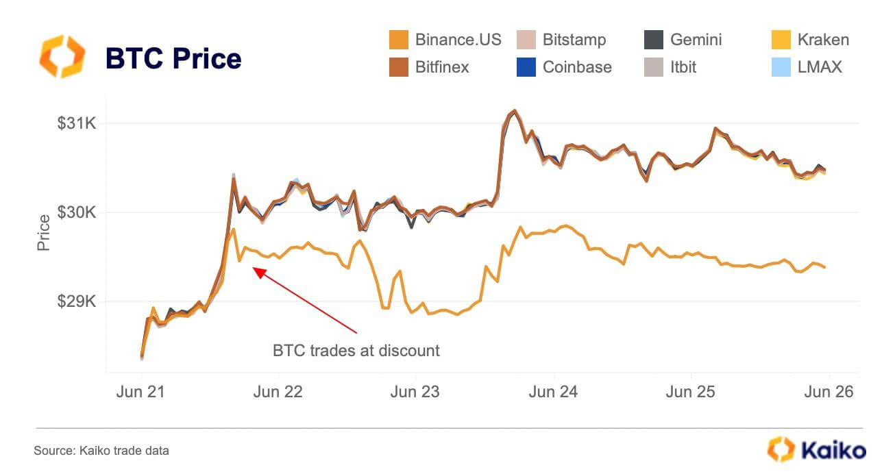 Криптовалютная биржа Binance столкнулась с первым поражением в суде против SEC. О чём речь? Сравнение курса Биткоина на Binance-US и других торговых платформах. Фото.