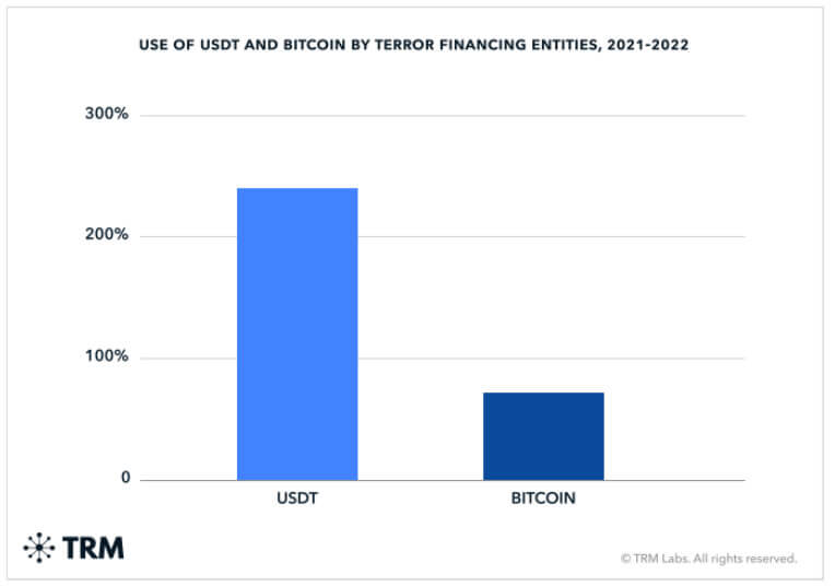 Какие криптовалюты используют мошенники. Статистика использования BTC и USDT мошенниками в 2021-2022 годах. Фото.