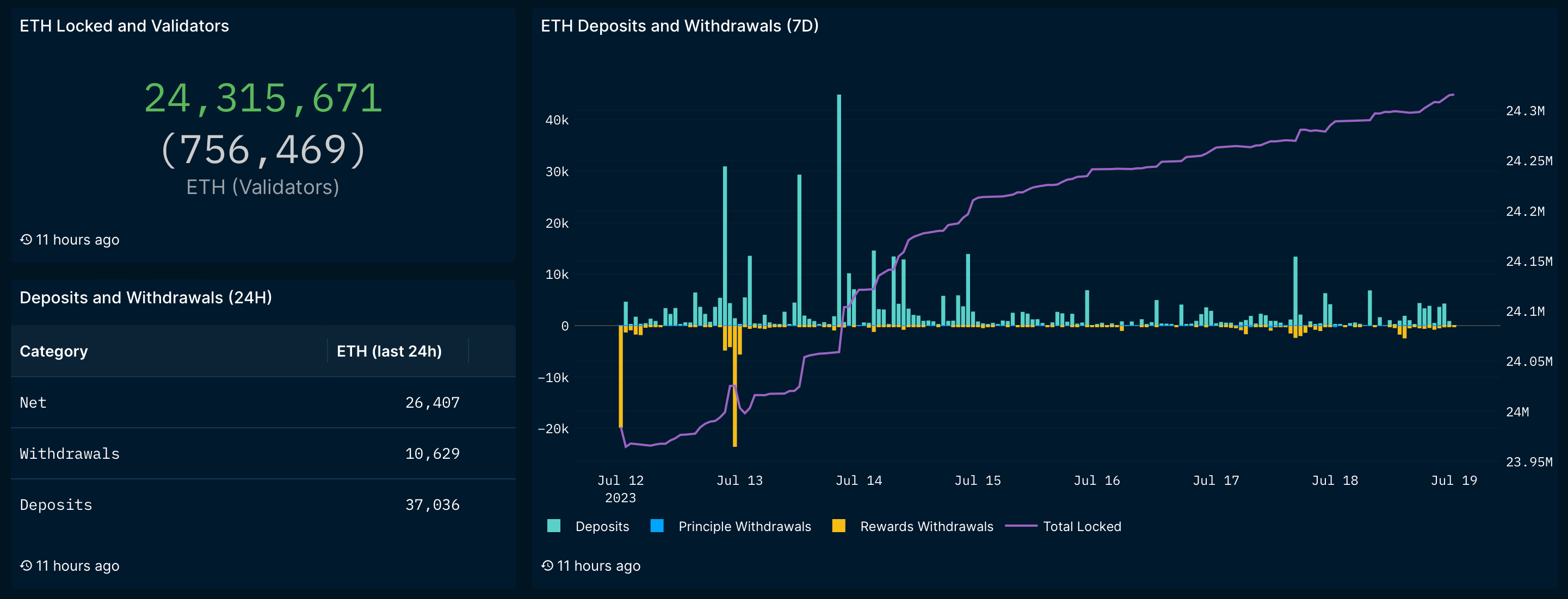 Какие изменения ждут блокчейн Эфириума в ближайшем будущем: подробности от Виталика Бутерина. Количество эфиров в стейкинге сети Eth. Фото.