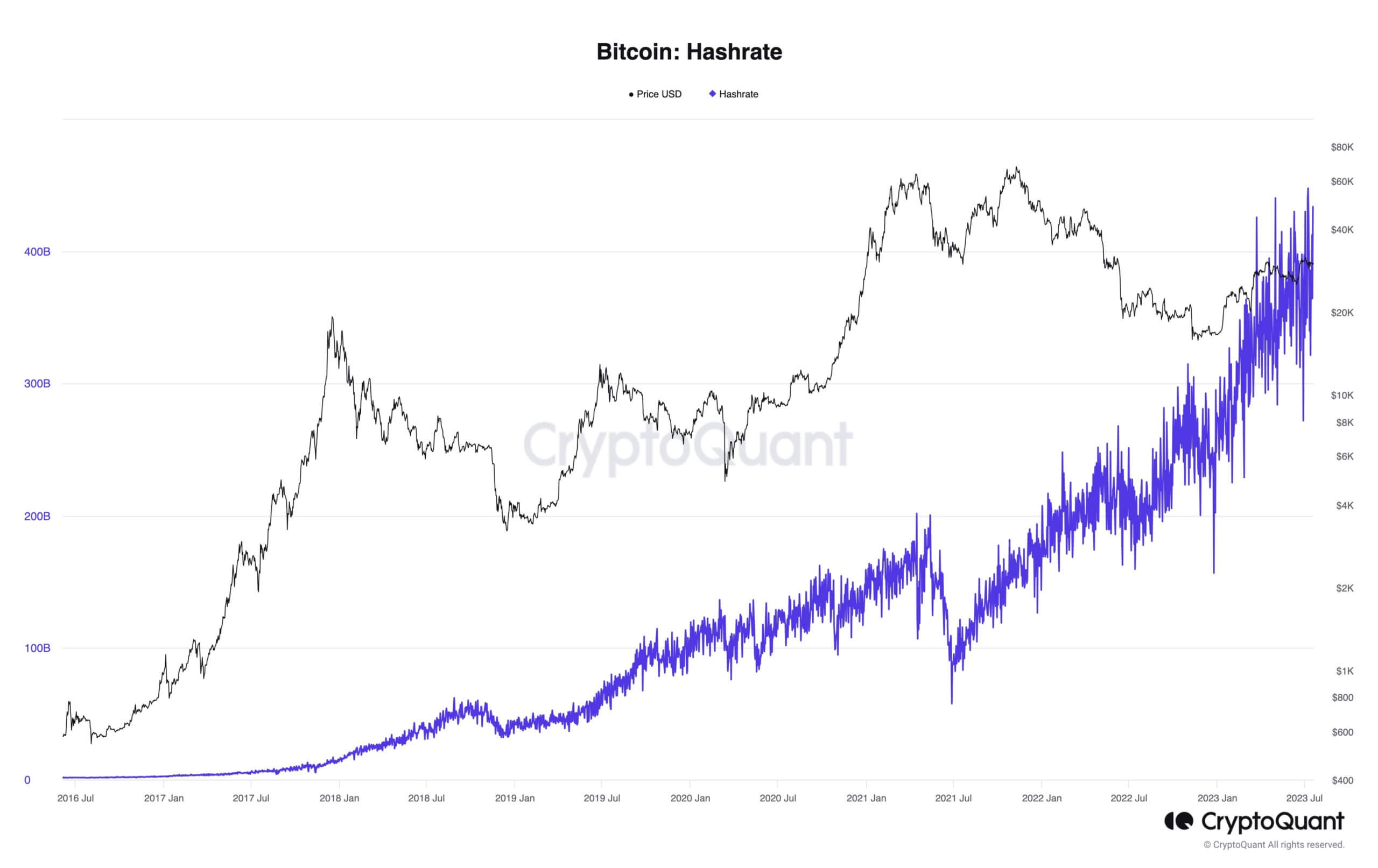 Майнеры Биткоина отправляют на криптовалютные биржи всё больше монет. С чем связана эта тенденция? Изменение хешрейта в сети Биткоина за последние годы. Фото.