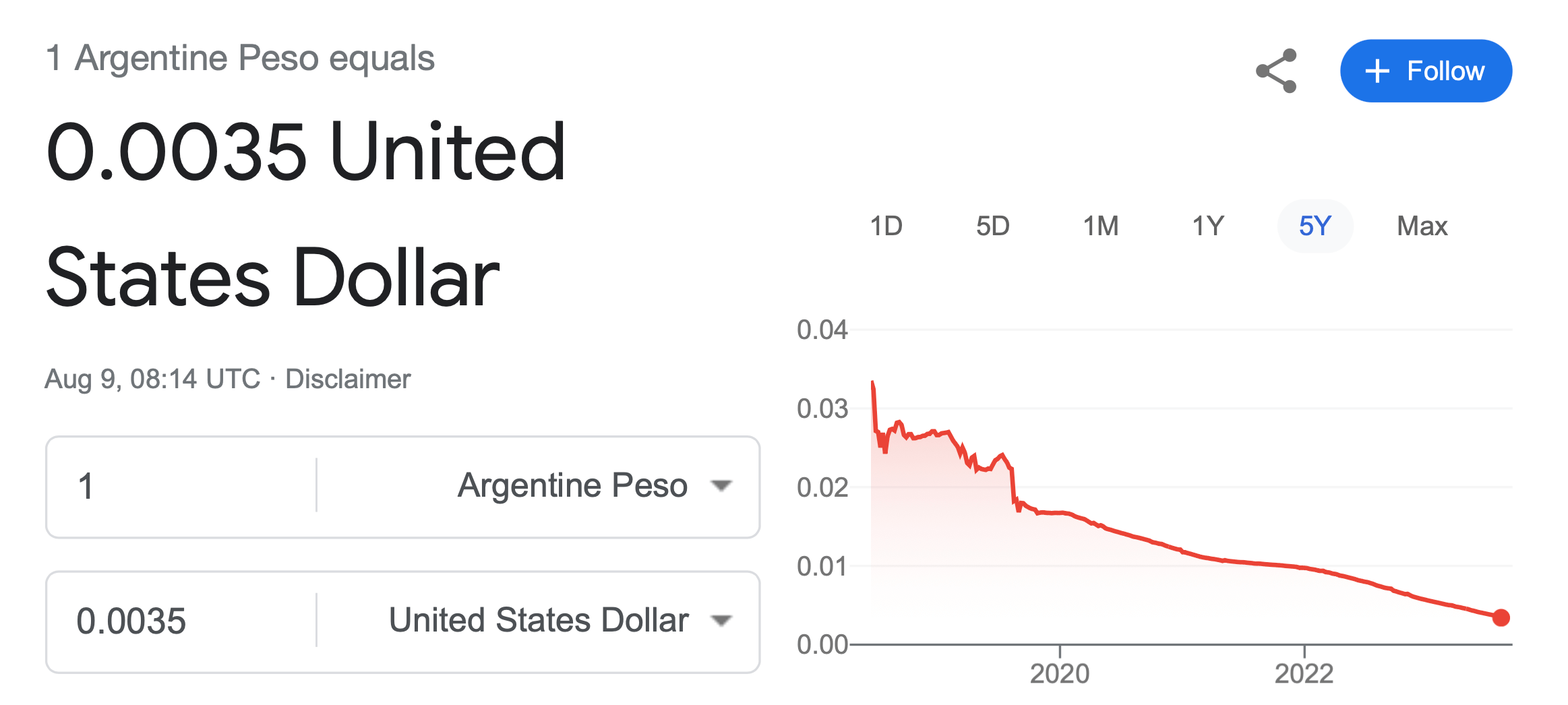 Зачем нужны стейблкоины? Изменение курса аргентинского песо по отношению к доллару за последние пять лет. Фото.