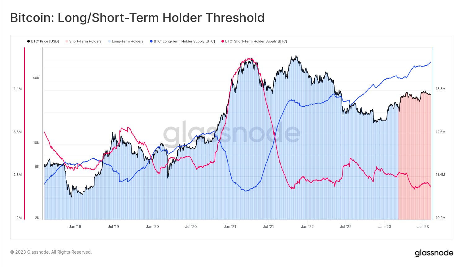 Tether стала одиннадцатым крупнейшим держателем биткоинов в мире. Что это значит для эмитента стейблкоина USDT? Доля биткоинов в распоряжении долгосрочных и краткосрочных инвесторов. Фото.