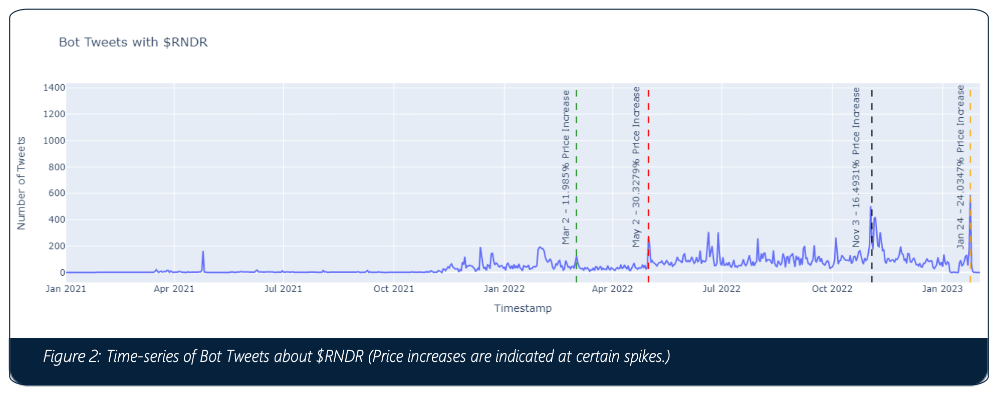 Из-за чего растут криптовалюты? Всплески количества твитов о RNDR и соответствующий рост цены альткоина. Фото.