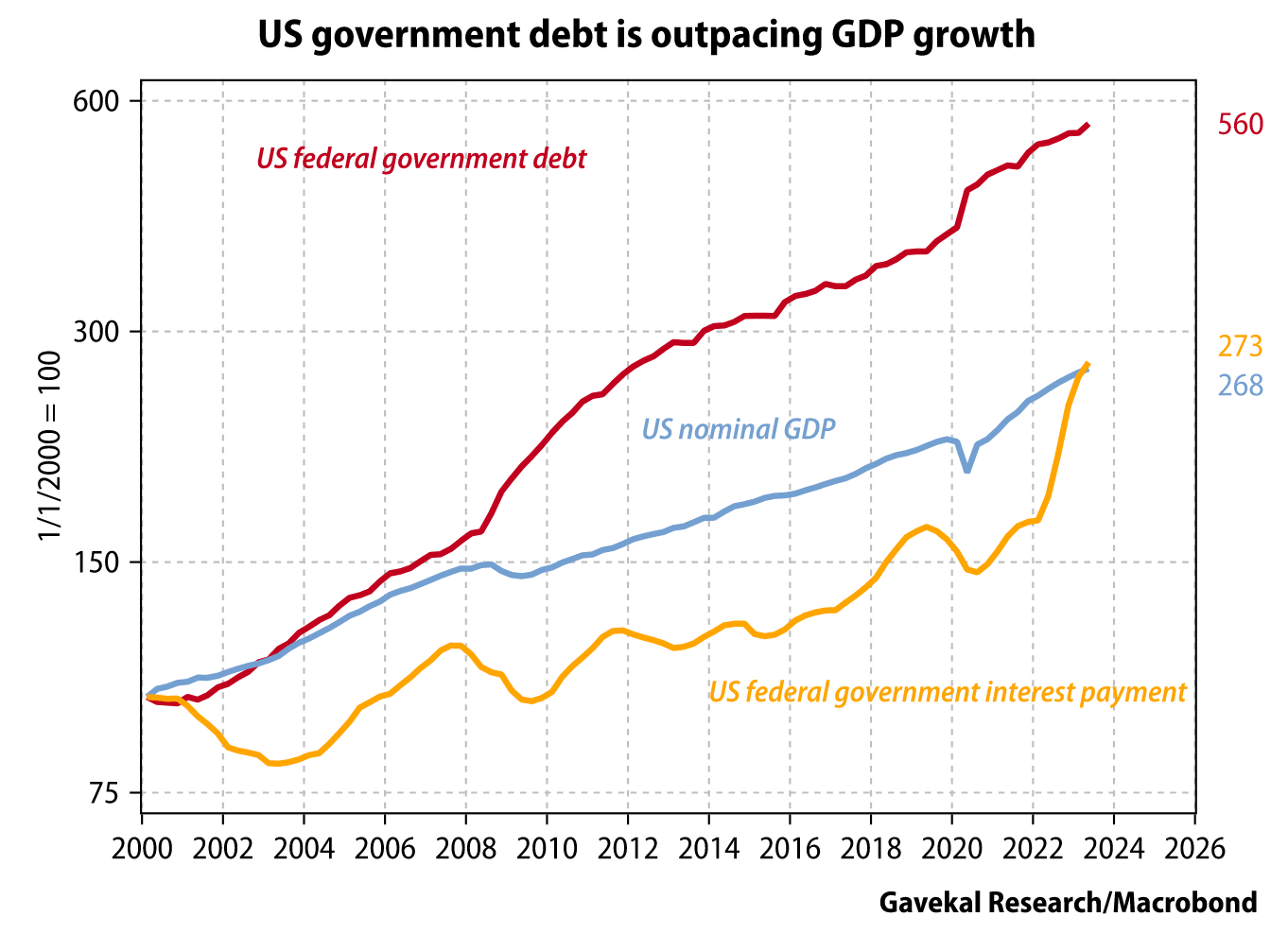 Почему Биткоин обречён на рост? Объём госдолга США по сравнению с ВВП и выплатами правительства по долгу. Фото.