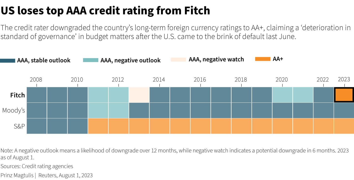 Почему понизили кредитный рейтинг США. История оценки США рейтинговыми агентствами. Фото.
