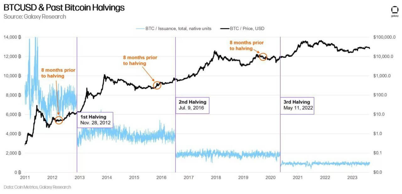Почему политика ФРС США закончится неудержимым ростом курса Биткоина: ответ сооснователя криптобиржи BitMEX. Поведение курса Биткоина за восемь месяцев до наступления халвинга. Фото.
