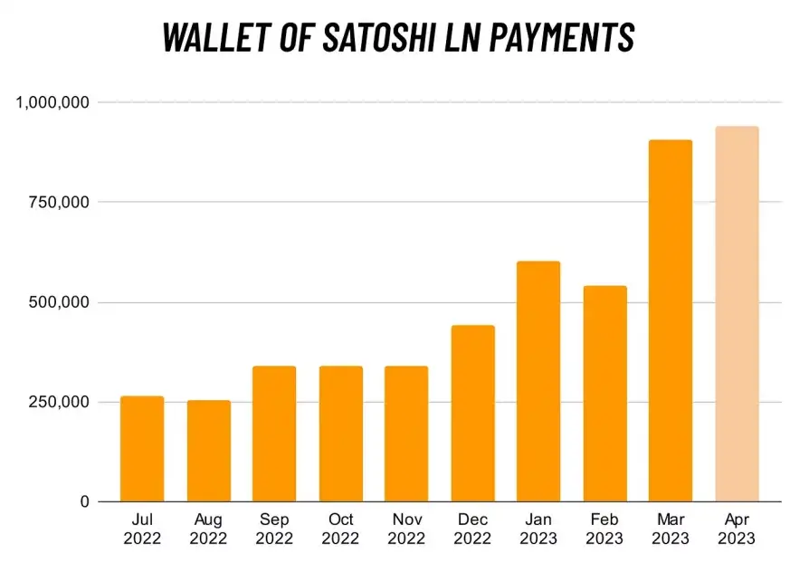 Выводы. Стоит ли использовать Lightning Network? Число Lightning-транзакций, проводимых в Wallet of Satoshi каждый месяц. Фото.