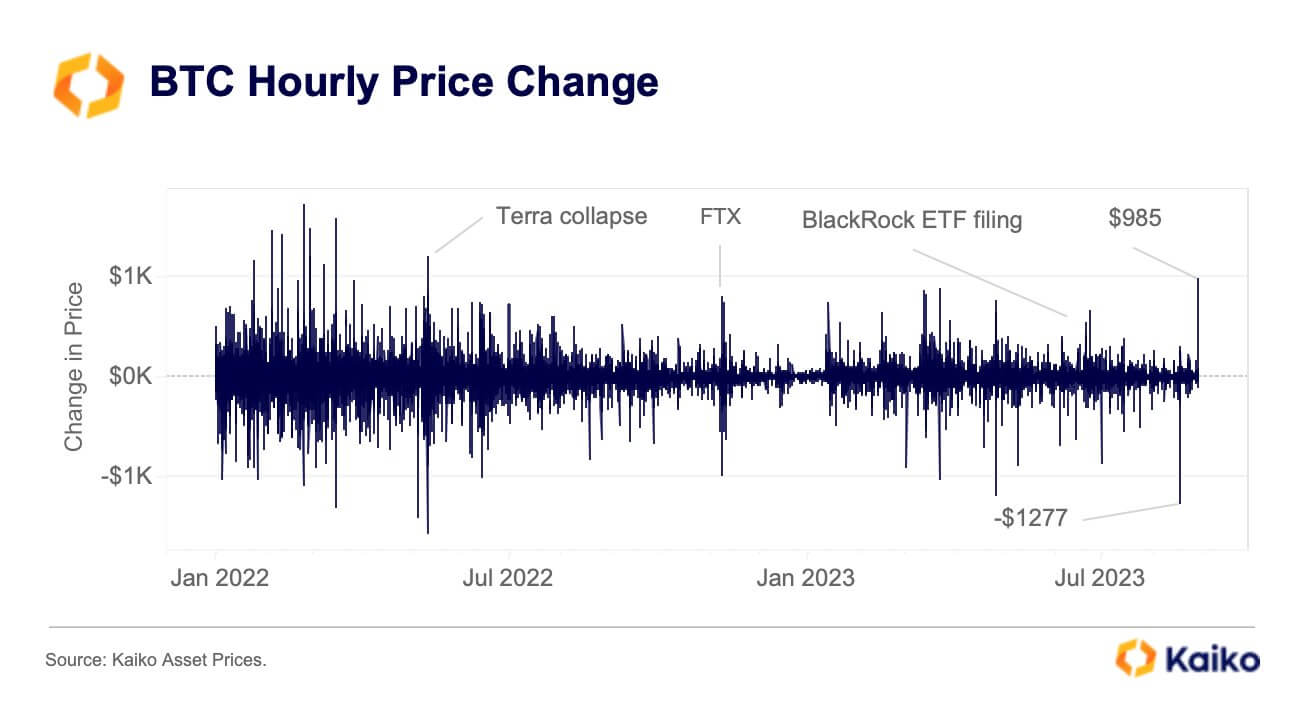 Число биткоинов на биржах опустилось до минимума за последние пять лет. Что об этом говорят криптоэксперты? Самые масштабные изменения курса Биткоина за час с начала 2022 года. Фото.