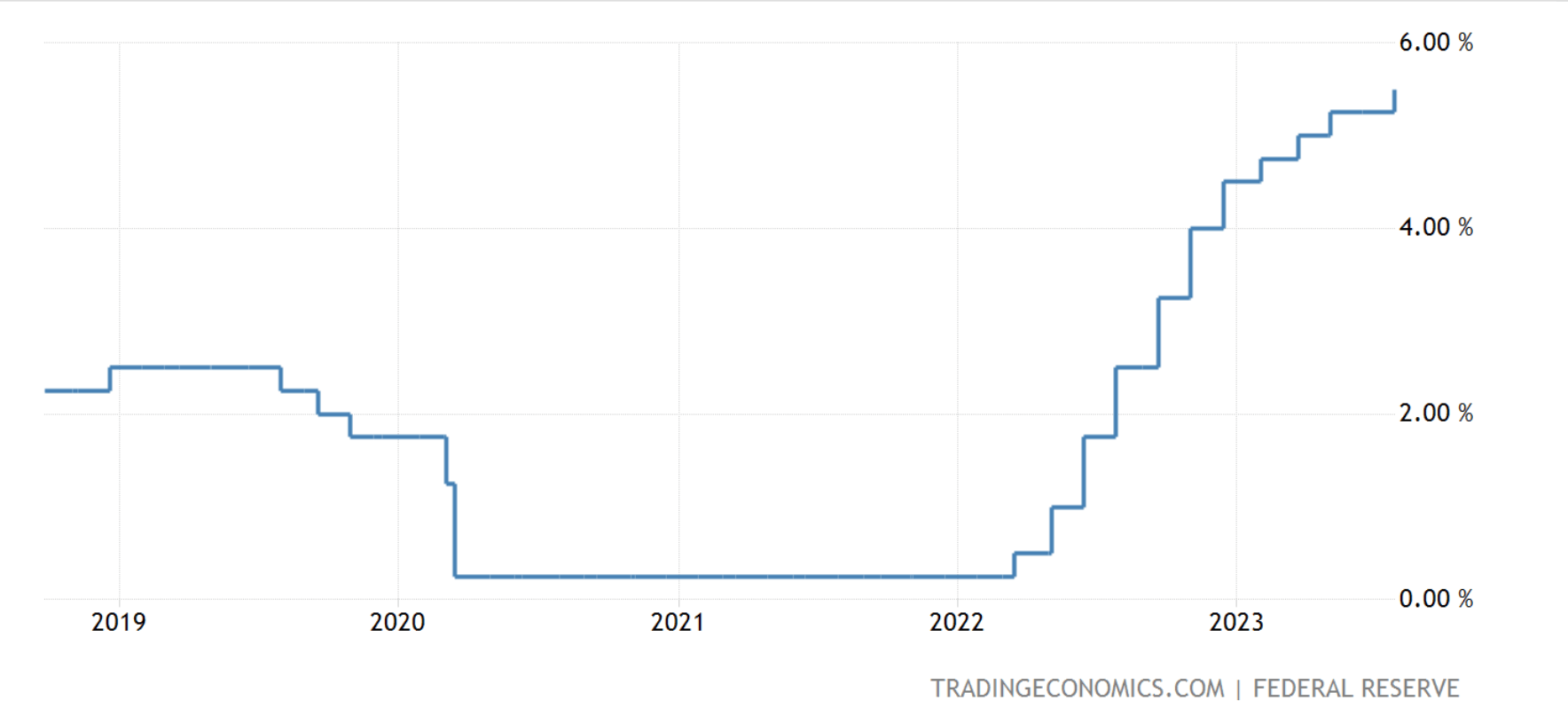 Почему Биткоин обречён на рост? Изменения базовой процентной ставки представителями ФРС США. Фото.