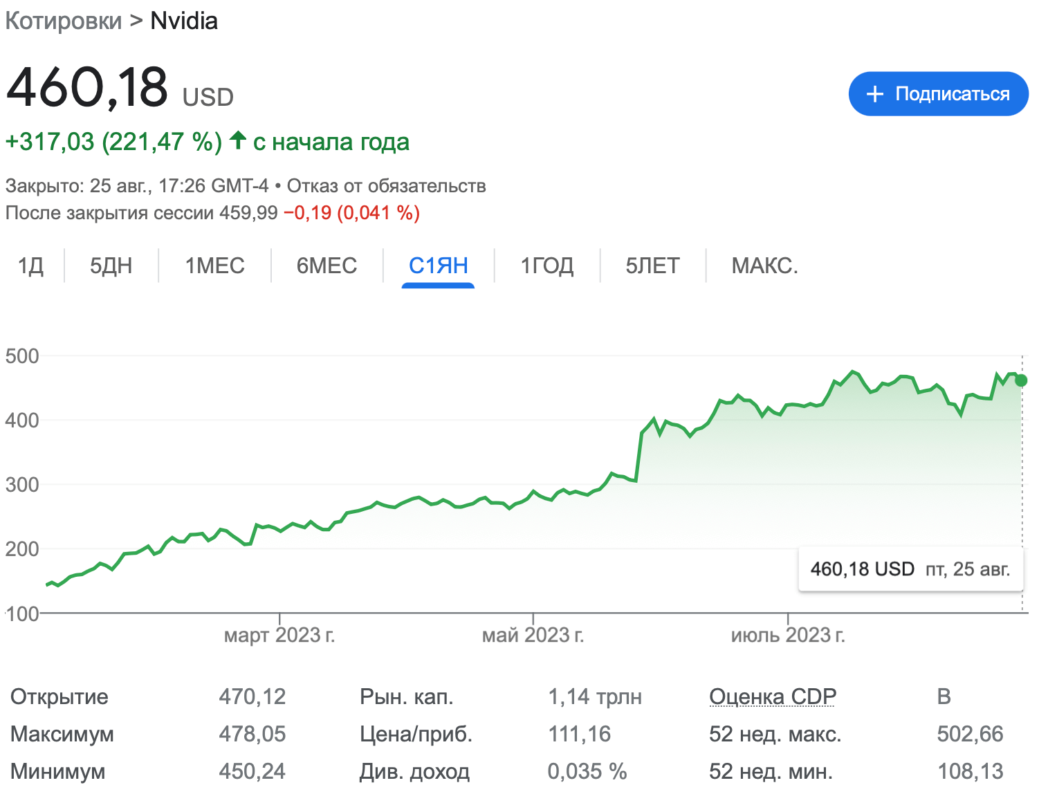 Когда Биткоин начнёт расти? Курс акций Nvidia с начала года. Фото.
